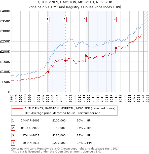 1, THE PINES, HADSTON, MORPETH, NE65 9DP: Price paid vs HM Land Registry's House Price Index