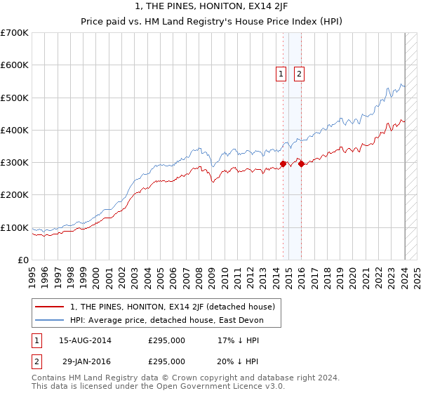 1, THE PINES, HONITON, EX14 2JF: Price paid vs HM Land Registry's House Price Index