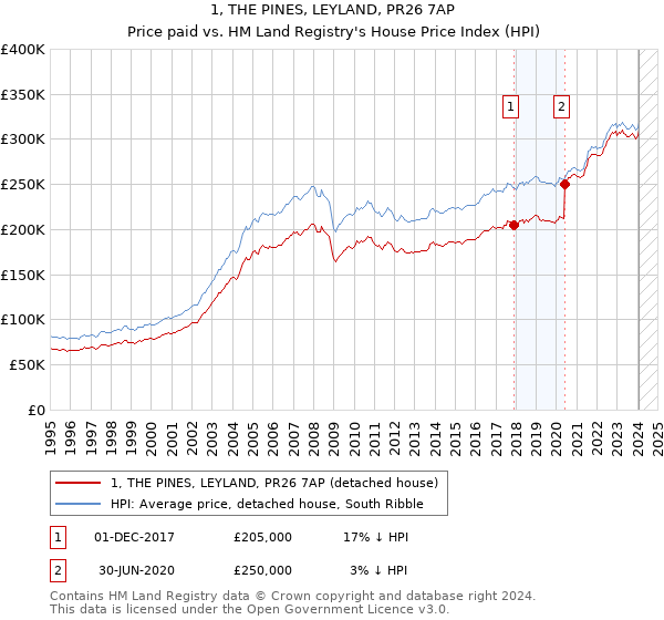 1, THE PINES, LEYLAND, PR26 7AP: Price paid vs HM Land Registry's House Price Index