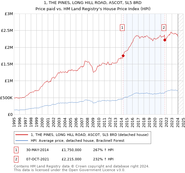 1, THE PINES, LONG HILL ROAD, ASCOT, SL5 8RD: Price paid vs HM Land Registry's House Price Index