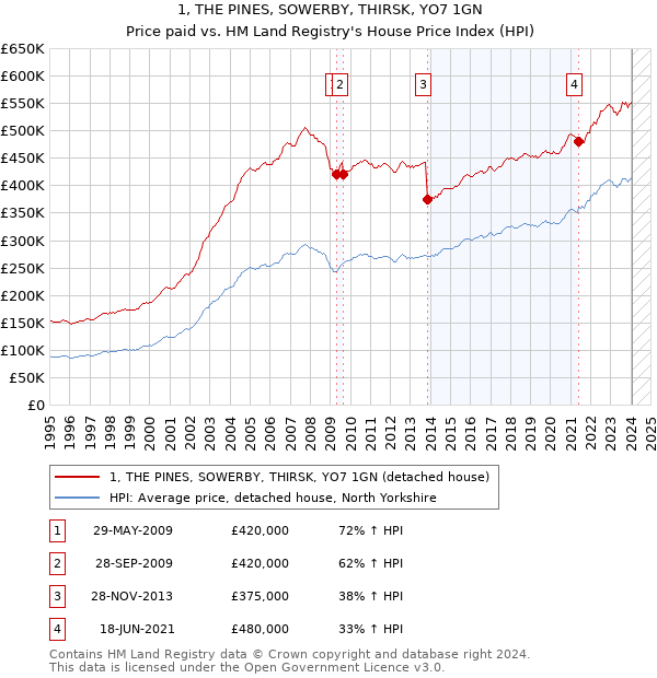 1, THE PINES, SOWERBY, THIRSK, YO7 1GN: Price paid vs HM Land Registry's House Price Index