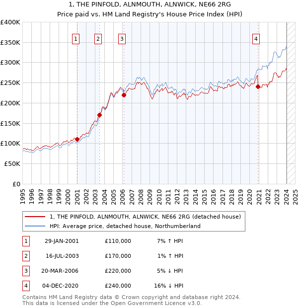 1, THE PINFOLD, ALNMOUTH, ALNWICK, NE66 2RG: Price paid vs HM Land Registry's House Price Index