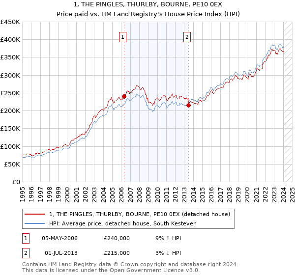 1, THE PINGLES, THURLBY, BOURNE, PE10 0EX: Price paid vs HM Land Registry's House Price Index