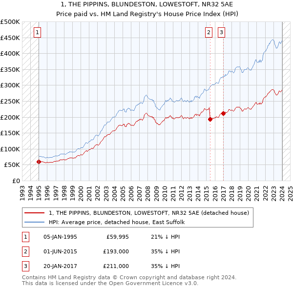 1, THE PIPPINS, BLUNDESTON, LOWESTOFT, NR32 5AE: Price paid vs HM Land Registry's House Price Index