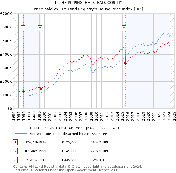 1, THE PIPPINS, HALSTEAD, CO9 1JY: Price paid vs HM Land Registry's House Price Index