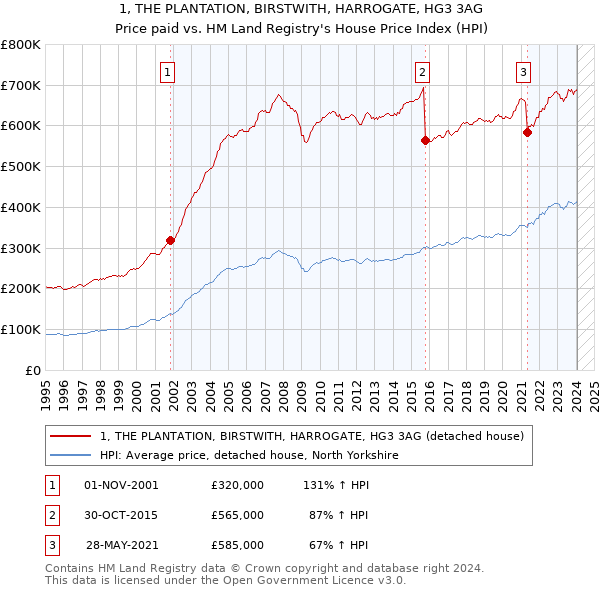 1, THE PLANTATION, BIRSTWITH, HARROGATE, HG3 3AG: Price paid vs HM Land Registry's House Price Index