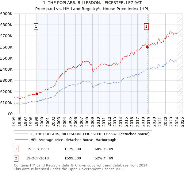 1, THE POPLARS, BILLESDON, LEICESTER, LE7 9AT: Price paid vs HM Land Registry's House Price Index