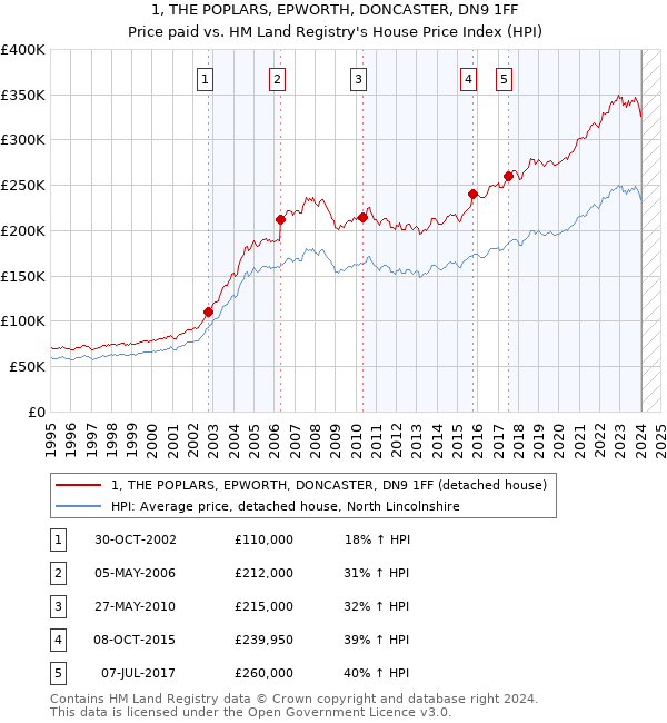 1, THE POPLARS, EPWORTH, DONCASTER, DN9 1FF: Price paid vs HM Land Registry's House Price Index