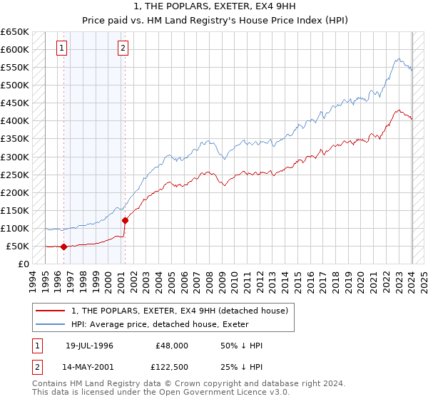 1, THE POPLARS, EXETER, EX4 9HH: Price paid vs HM Land Registry's House Price Index