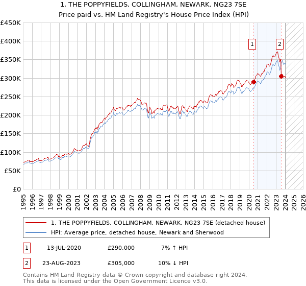 1, THE POPPYFIELDS, COLLINGHAM, NEWARK, NG23 7SE: Price paid vs HM Land Registry's House Price Index