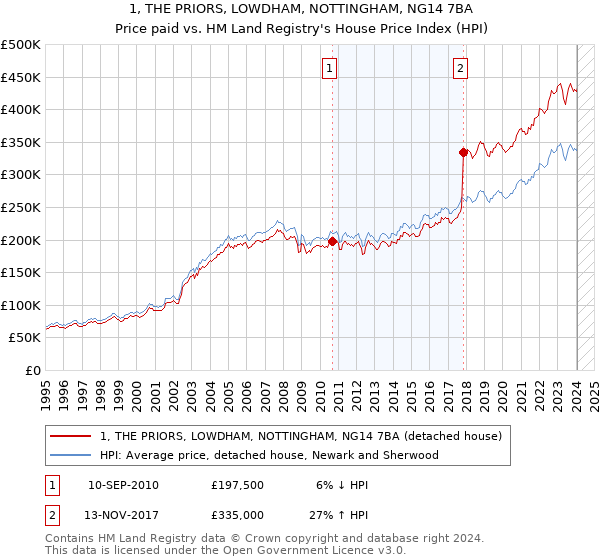 1, THE PRIORS, LOWDHAM, NOTTINGHAM, NG14 7BA: Price paid vs HM Land Registry's House Price Index