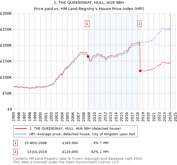 1, THE QUEENSWAY, HULL, HU6 9BH: Price paid vs HM Land Registry's House Price Index