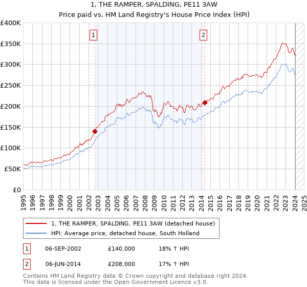 1, THE RAMPER, SPALDING, PE11 3AW: Price paid vs HM Land Registry's House Price Index