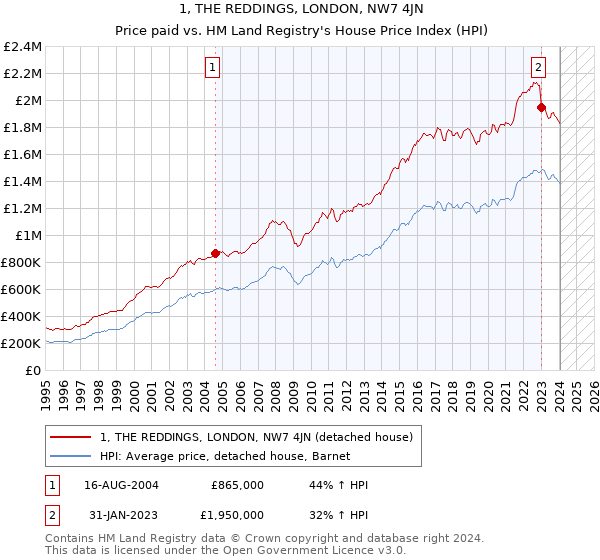1, THE REDDINGS, LONDON, NW7 4JN: Price paid vs HM Land Registry's House Price Index
