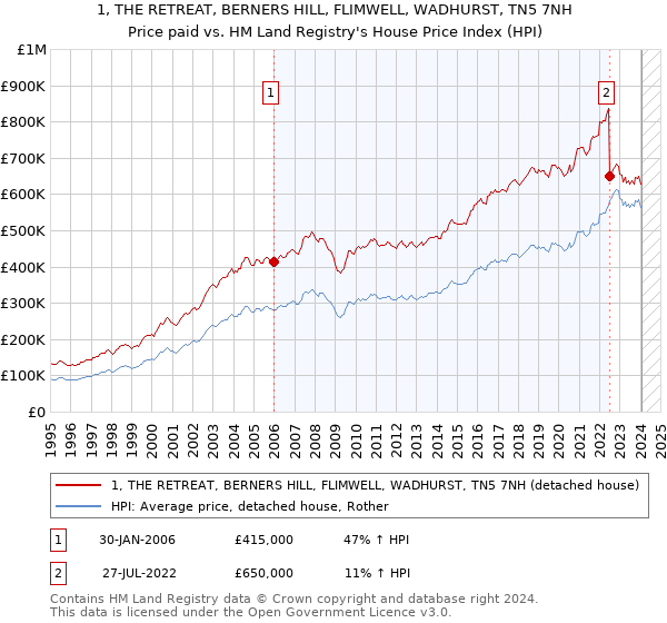 1, THE RETREAT, BERNERS HILL, FLIMWELL, WADHURST, TN5 7NH: Price paid vs HM Land Registry's House Price Index