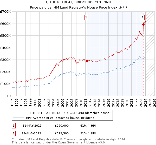 1, THE RETREAT, BRIDGEND, CF31 3NU: Price paid vs HM Land Registry's House Price Index