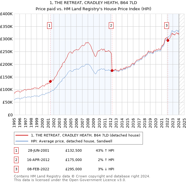1, THE RETREAT, CRADLEY HEATH, B64 7LD: Price paid vs HM Land Registry's House Price Index