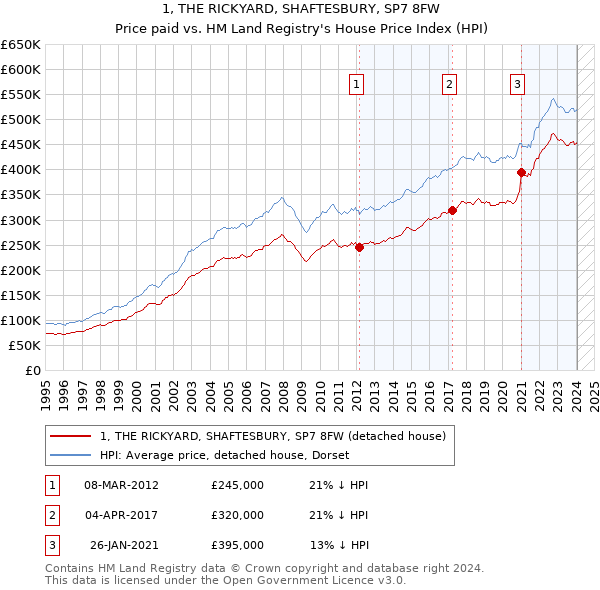 1, THE RICKYARD, SHAFTESBURY, SP7 8FW: Price paid vs HM Land Registry's House Price Index