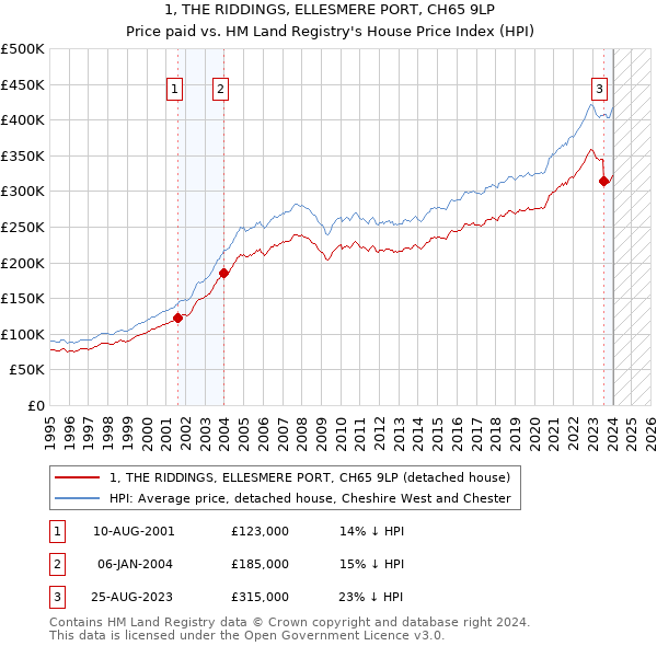 1, THE RIDDINGS, ELLESMERE PORT, CH65 9LP: Price paid vs HM Land Registry's House Price Index