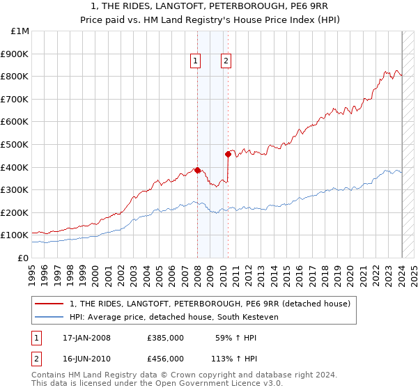 1, THE RIDES, LANGTOFT, PETERBOROUGH, PE6 9RR: Price paid vs HM Land Registry's House Price Index