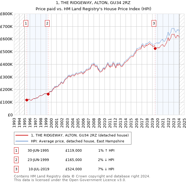 1, THE RIDGEWAY, ALTON, GU34 2RZ: Price paid vs HM Land Registry's House Price Index