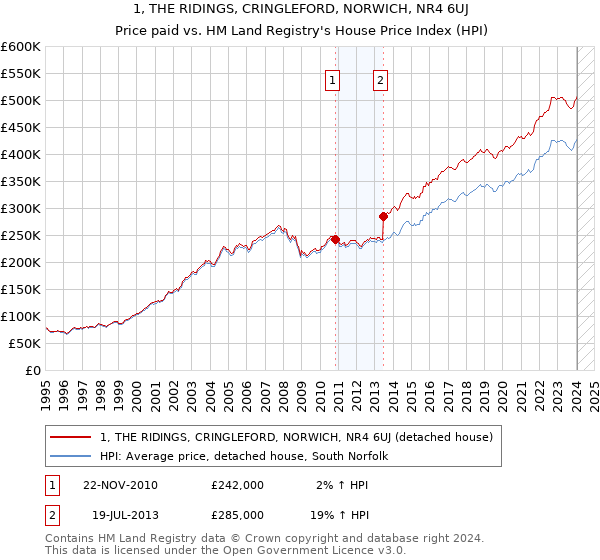 1, THE RIDINGS, CRINGLEFORD, NORWICH, NR4 6UJ: Price paid vs HM Land Registry's House Price Index