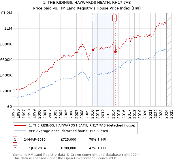 1, THE RIDINGS, HAYWARDS HEATH, RH17 7AB: Price paid vs HM Land Registry's House Price Index