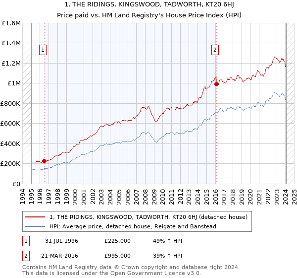 1, THE RIDINGS, KINGSWOOD, TADWORTH, KT20 6HJ: Price paid vs HM Land Registry's House Price Index