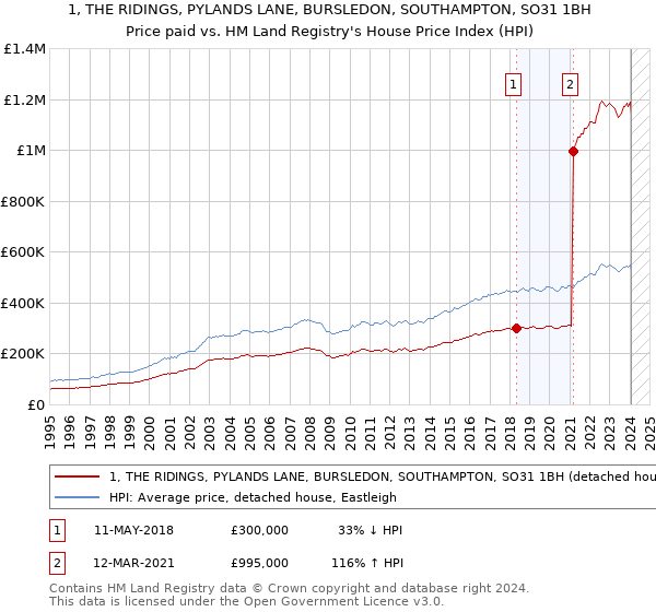1, THE RIDINGS, PYLANDS LANE, BURSLEDON, SOUTHAMPTON, SO31 1BH: Price paid vs HM Land Registry's House Price Index
