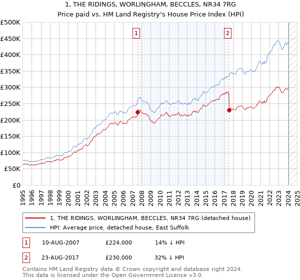 1, THE RIDINGS, WORLINGHAM, BECCLES, NR34 7RG: Price paid vs HM Land Registry's House Price Index