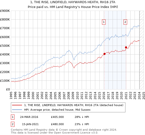 1, THE RISE, LINDFIELD, HAYWARDS HEATH, RH16 2TA: Price paid vs HM Land Registry's House Price Index