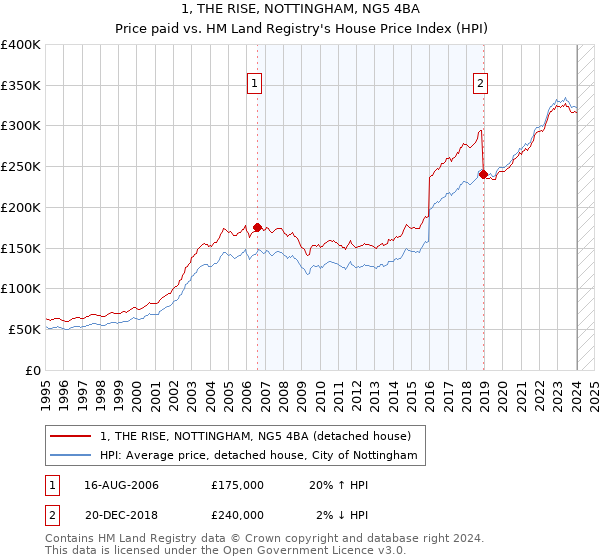 1, THE RISE, NOTTINGHAM, NG5 4BA: Price paid vs HM Land Registry's House Price Index