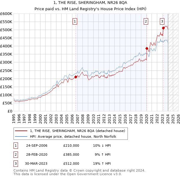 1, THE RISE, SHERINGHAM, NR26 8QA: Price paid vs HM Land Registry's House Price Index