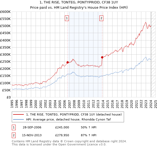 1, THE RISE, TONTEG, PONTYPRIDD, CF38 1UY: Price paid vs HM Land Registry's House Price Index