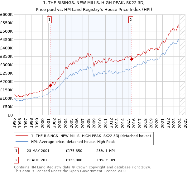 1, THE RISINGS, NEW MILLS, HIGH PEAK, SK22 3DJ: Price paid vs HM Land Registry's House Price Index