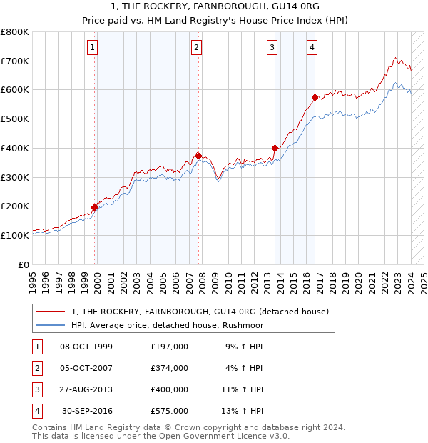 1, THE ROCKERY, FARNBOROUGH, GU14 0RG: Price paid vs HM Land Registry's House Price Index
