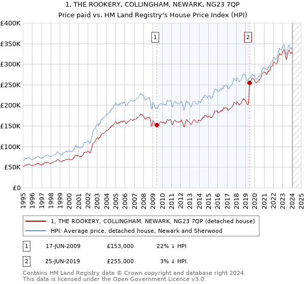 1, THE ROOKERY, COLLINGHAM, NEWARK, NG23 7QP: Price paid vs HM Land Registry's House Price Index