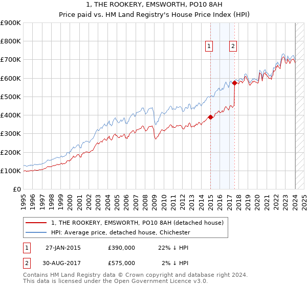 1, THE ROOKERY, EMSWORTH, PO10 8AH: Price paid vs HM Land Registry's House Price Index