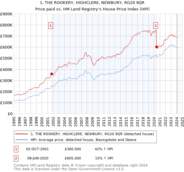 1, THE ROOKERY, HIGHCLERE, NEWBURY, RG20 9QR: Price paid vs HM Land Registry's House Price Index