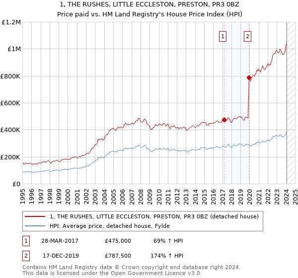 1, THE RUSHES, LITTLE ECCLESTON, PRESTON, PR3 0BZ: Price paid vs HM Land Registry's House Price Index