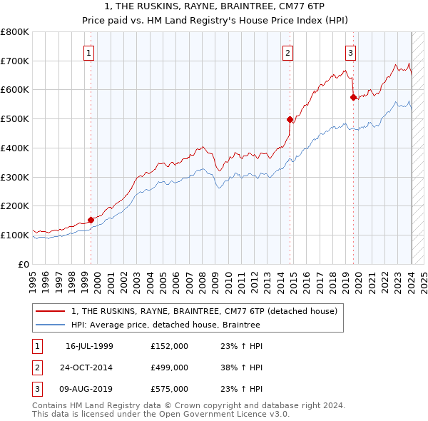 1, THE RUSKINS, RAYNE, BRAINTREE, CM77 6TP: Price paid vs HM Land Registry's House Price Index