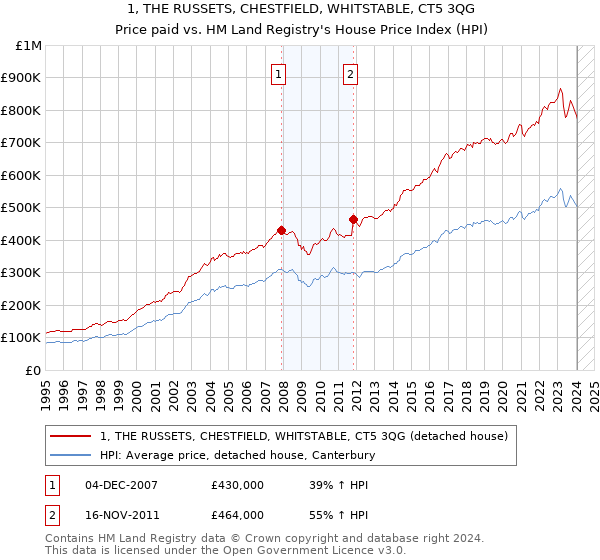 1, THE RUSSETS, CHESTFIELD, WHITSTABLE, CT5 3QG: Price paid vs HM Land Registry's House Price Index