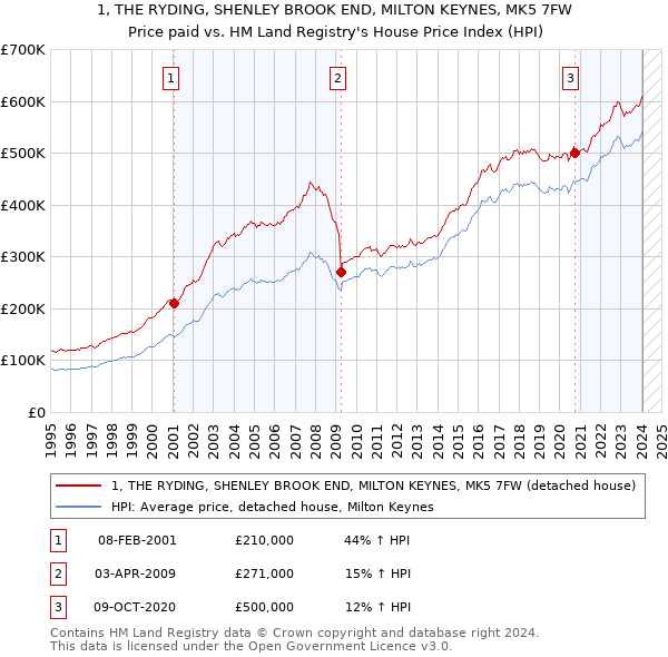 1, THE RYDING, SHENLEY BROOK END, MILTON KEYNES, MK5 7FW: Price paid vs HM Land Registry's House Price Index
