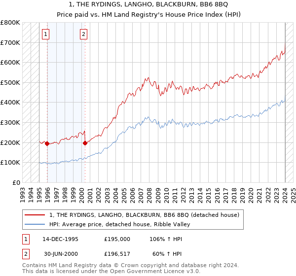 1, THE RYDINGS, LANGHO, BLACKBURN, BB6 8BQ: Price paid vs HM Land Registry's House Price Index