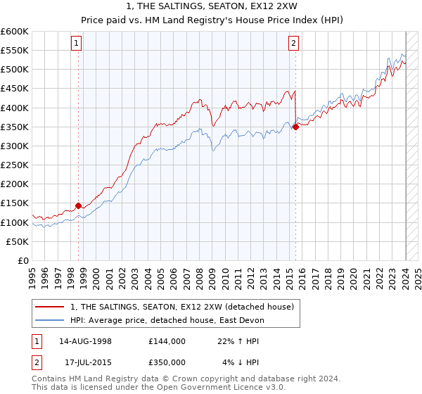 1, THE SALTINGS, SEATON, EX12 2XW: Price paid vs HM Land Registry's House Price Index