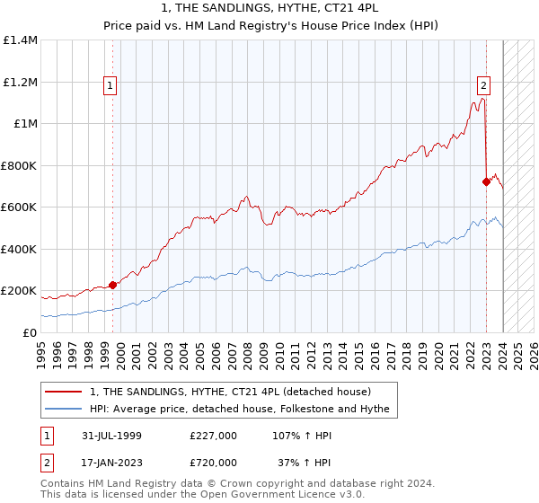 1, THE SANDLINGS, HYTHE, CT21 4PL: Price paid vs HM Land Registry's House Price Index