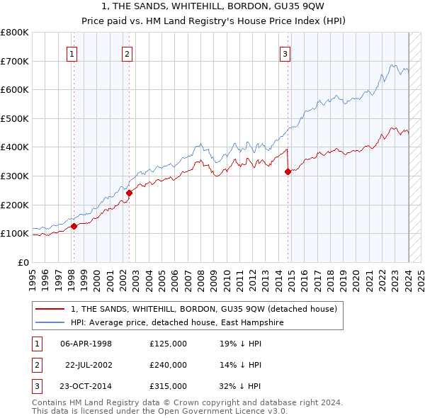 1, THE SANDS, WHITEHILL, BORDON, GU35 9QW: Price paid vs HM Land Registry's House Price Index