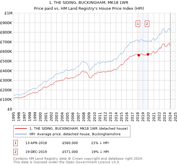 1, THE SIDING, BUCKINGHAM, MK18 1WR: Price paid vs HM Land Registry's House Price Index