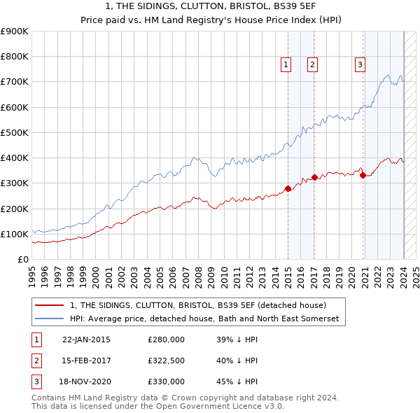 1, THE SIDINGS, CLUTTON, BRISTOL, BS39 5EF: Price paid vs HM Land Registry's House Price Index