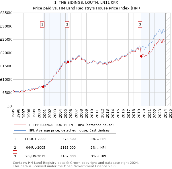 1, THE SIDINGS, LOUTH, LN11 0PX: Price paid vs HM Land Registry's House Price Index